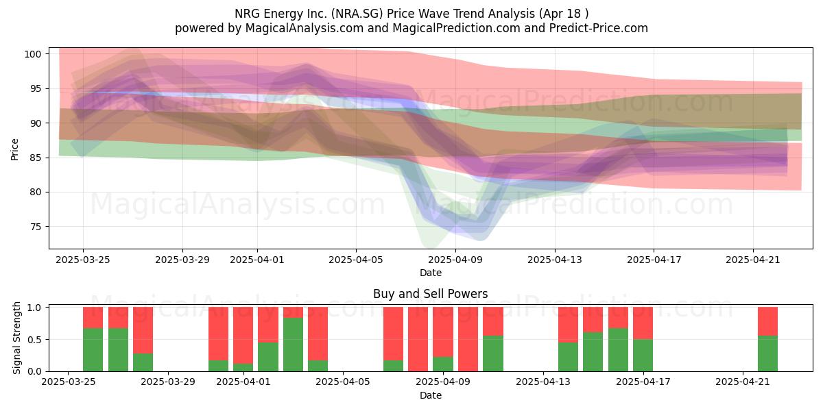  NRG Energy Inc. (NRA.SG) Support and Resistance area (18 Apr) 
