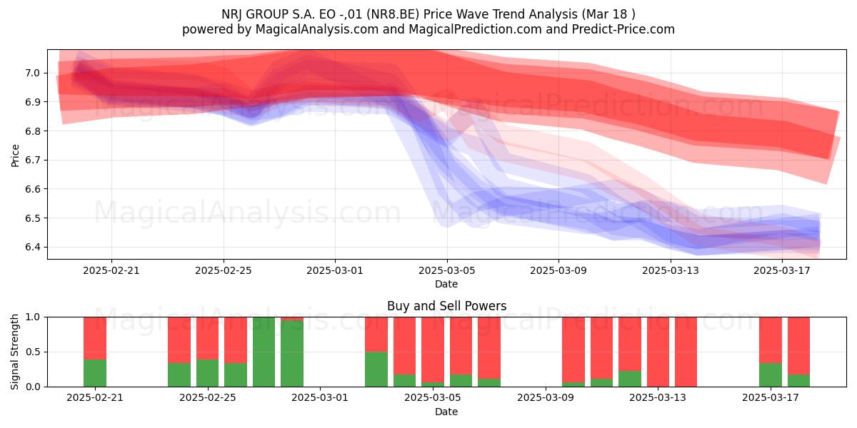  NRJ GROUP S.A. EO -,01 (NR8.BE) Support and Resistance area (18 Mar) 