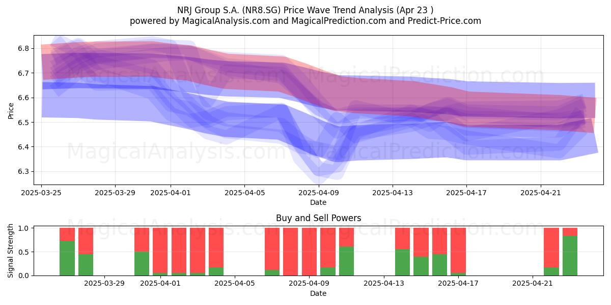  NRJ Group S.A. (NR8.SG) Support and Resistance area (23 Apr) 