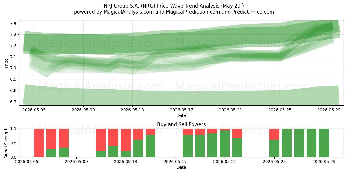  NRJ Group S.A. (NRG) Support and Resistance area (28 May) 