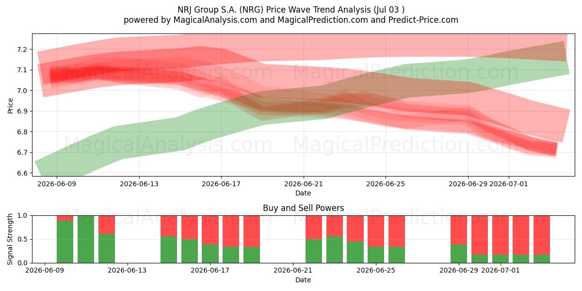  NRJ Group S.A. (NRG) Support and Resistance area (02 Jul) 