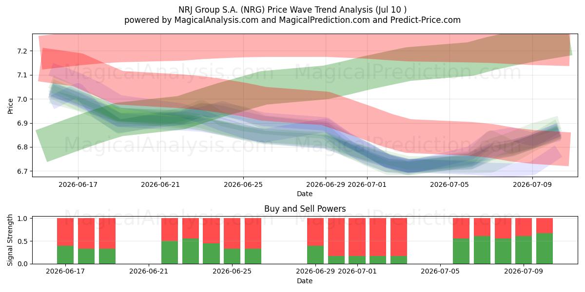  NRJ Group S.A. (NRG) Support and Resistance area (09 Jul) 