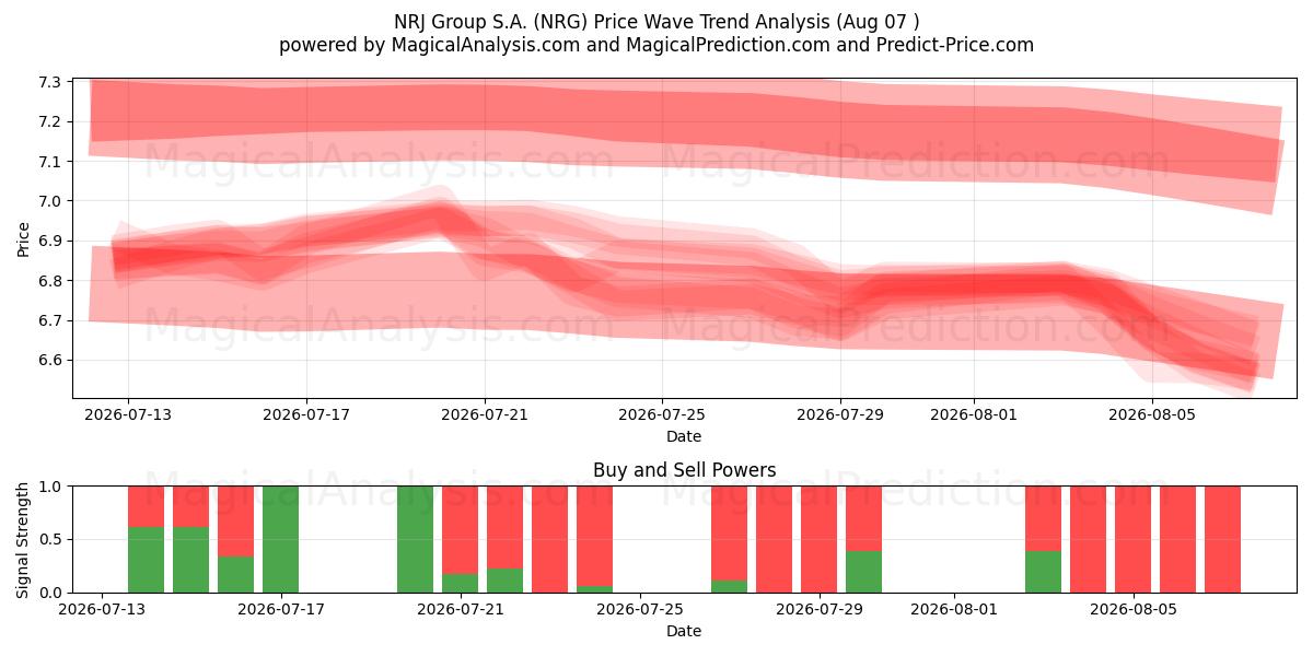  NRJ Group S.A. (NRG) Support and Resistance area (06 Aug) 