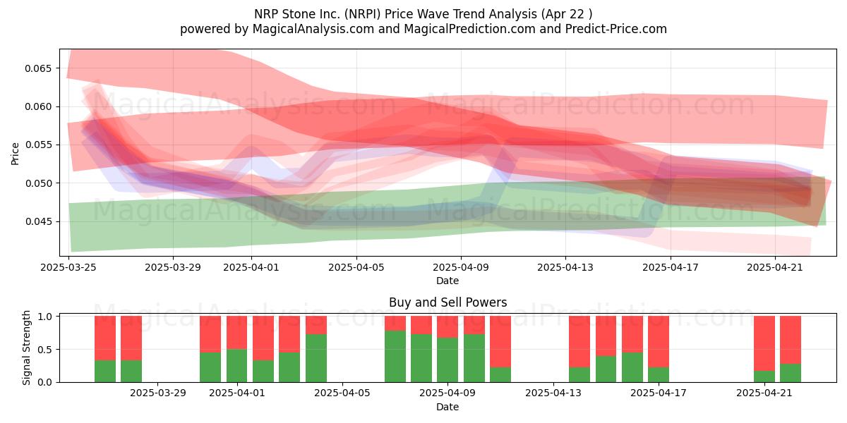  NRP Stone Inc. (NRPI) Support and Resistance area (22 Apr) 