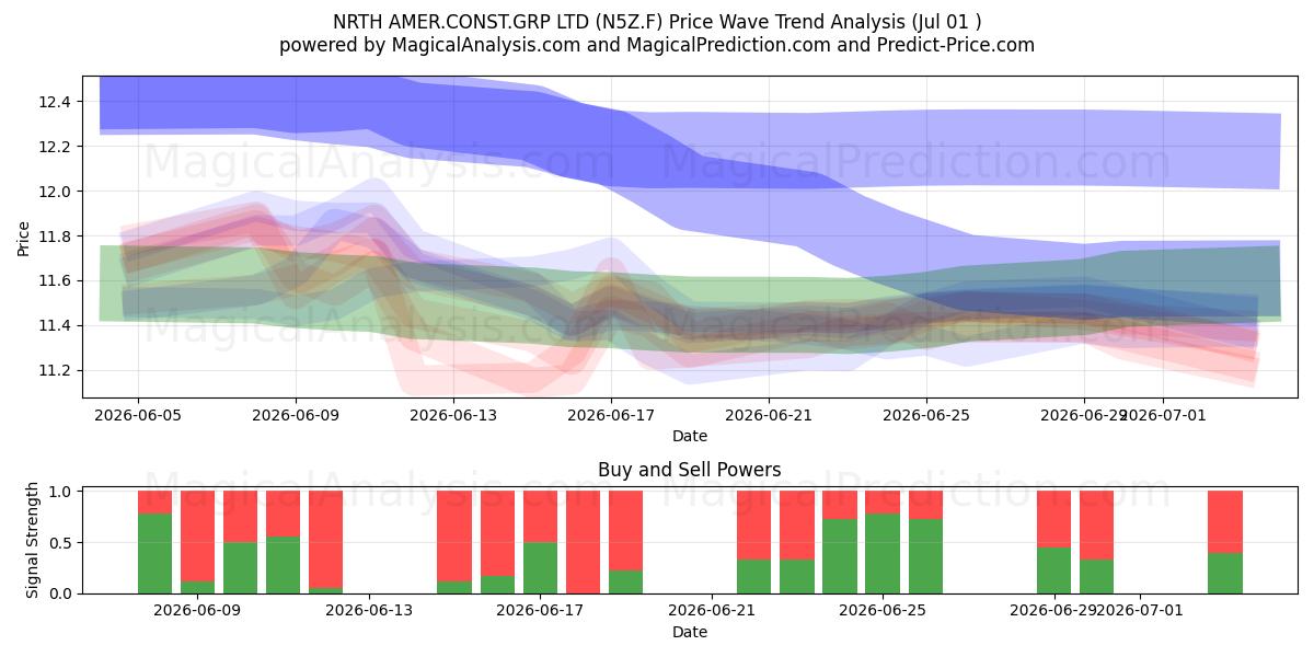  NRTH AMER.CONST.GRP LTD (N5Z.F) Support and Resistance area (30 Jun) 