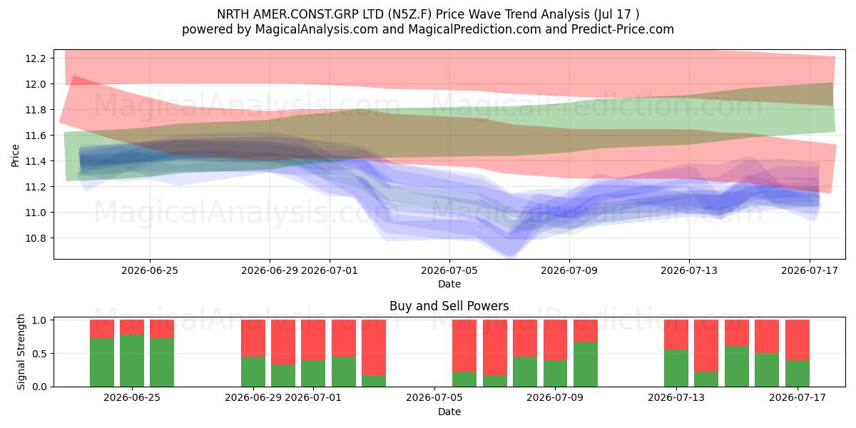  NRTH AMER.CONST.GRP LTD (N5Z.F) Support and Resistance area (16 Jul) 