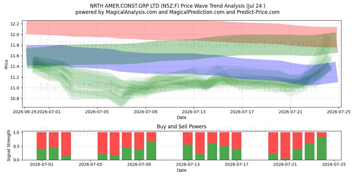  NRTH AMER.CONST.GRP LTD (N5Z.F) Support and Resistance area (23 Jul) 