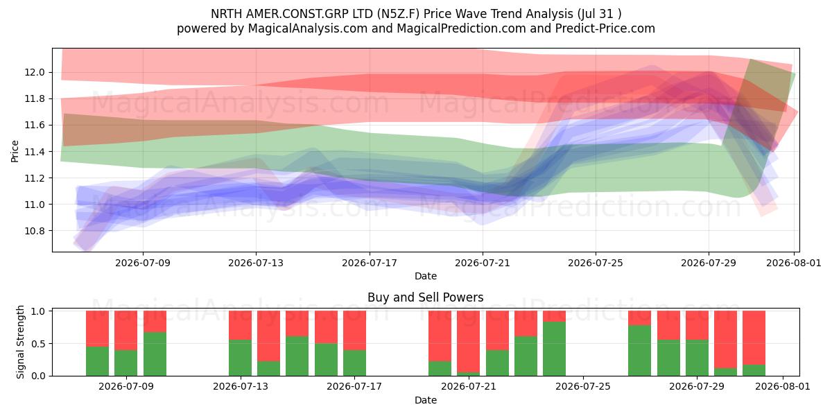  NRTH AMER.CONST.GRP LTD (N5Z.F) Support and Resistance area (30 Jul) 