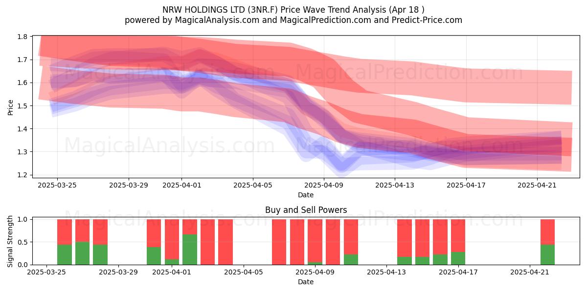  NRW HOLDINGS LTD (3NR.F) Support and Resistance area (18 Apr) 