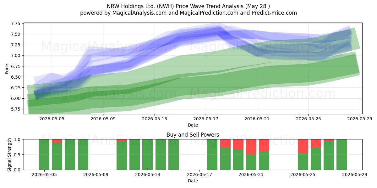  NRW Holdings Ltd. (NWH) Support and Resistance area (27 May) 