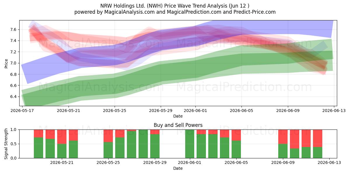  NRW Holdings Ltd. (NWH) Support and Resistance area (11 Jun) 