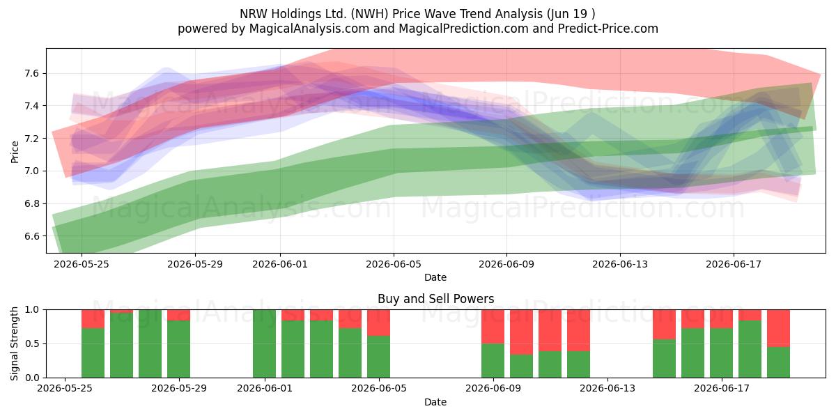  NRW Holdings Ltd. (NWH) Support and Resistance area (18 Jun) 