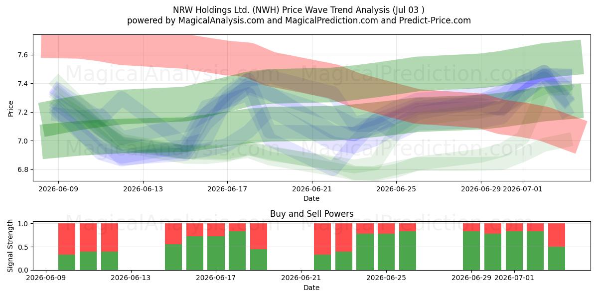  NRW Holdings Ltd. (NWH) Support and Resistance area (02 Jul) 