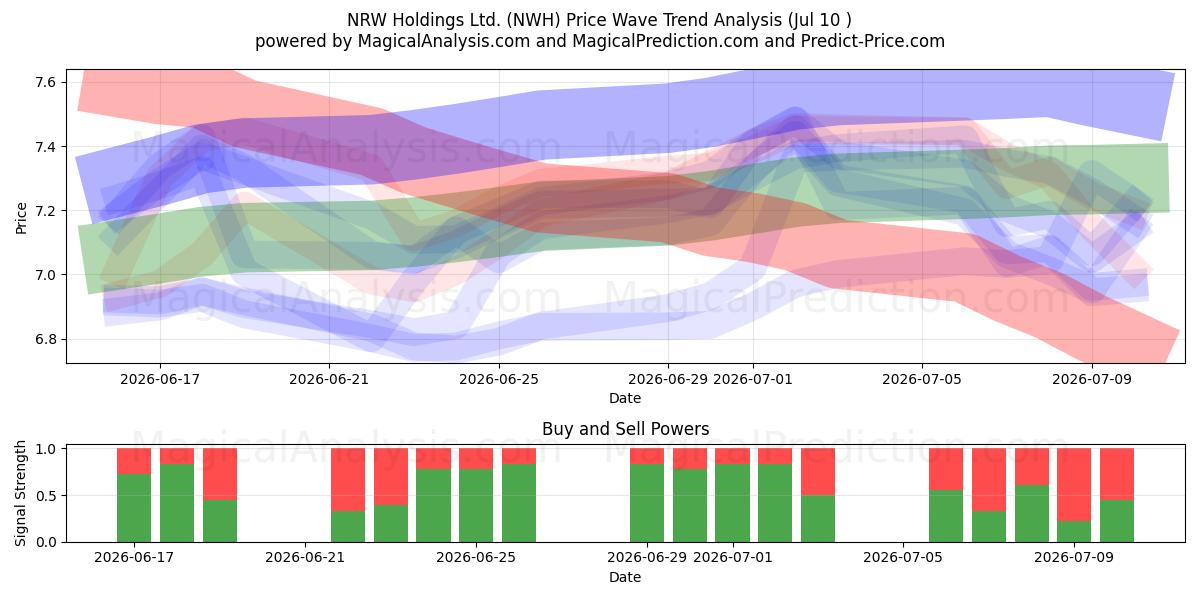  NRW Holdings Ltd. (NWH) Support and Resistance area (09 Jul) 