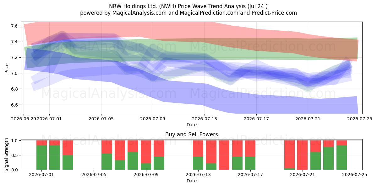  NRW Holdings Ltd. (NWH) Support and Resistance area (23 Jul) 