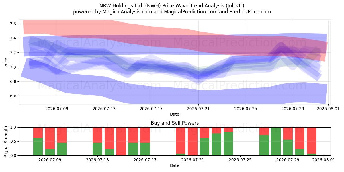  NRW Holdings Ltd. (NWH) Support and Resistance area (30 Jul) 