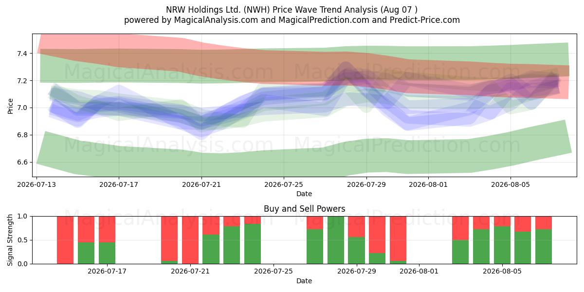  NRW Holdings Ltd. (NWH) Support and Resistance area (06 Aug) 