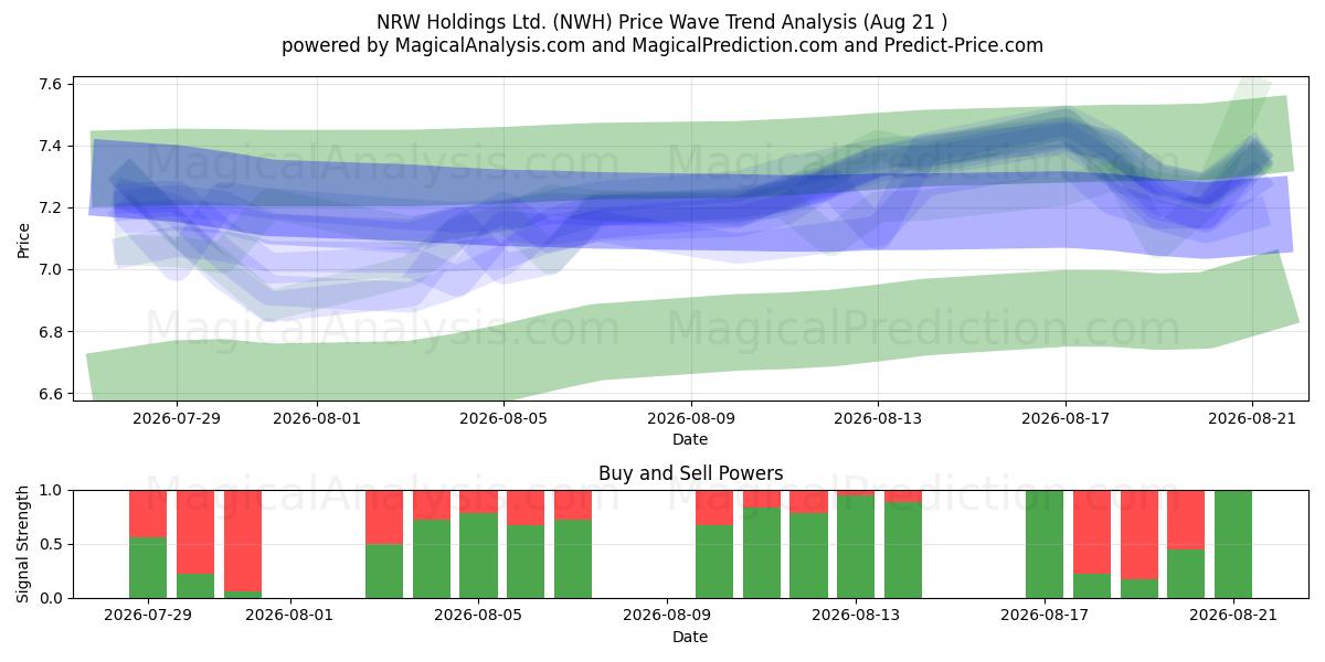  NRW Holdings Ltd. (NWH) Support and Resistance area (20 Aug) 
