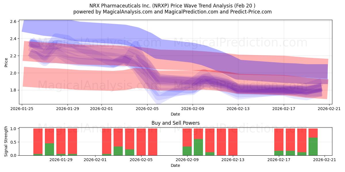  NRX Pharmaceuticals Inc. (NRXP) Support and Resistance area (19 Feb) 