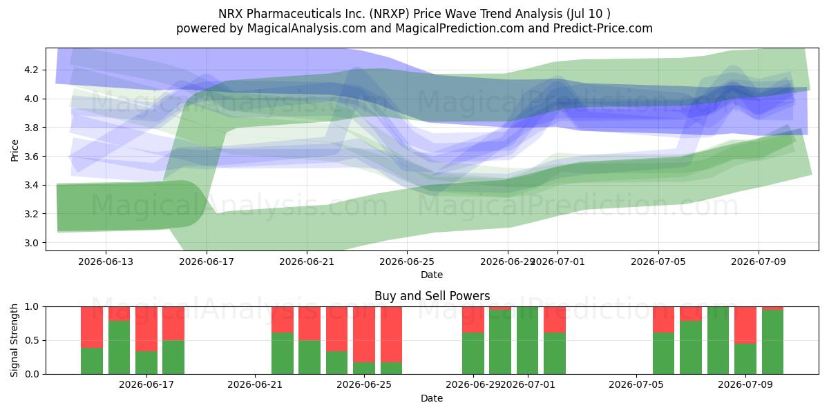  NRX Pharmaceuticals Inc. (NRXP) Support and Resistance area (09 Jul) 