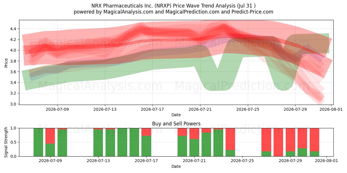  NRX Pharmaceuticals Inc. (NRXP) Support and Resistance area (30 Jul) 