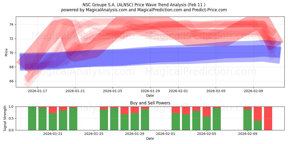  NSC Groupe S.A. (ALNSC) Support and Resistance area (10 Feb) 