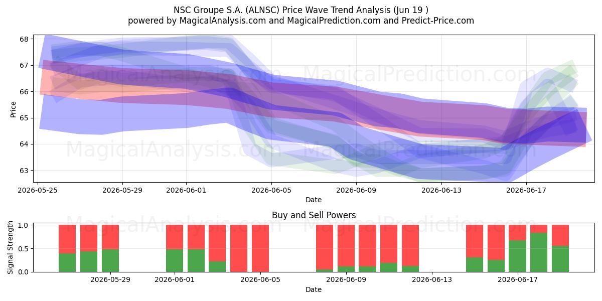  NSC Groupe S.A. (ALNSC) Support and Resistance area (18 Jun) 