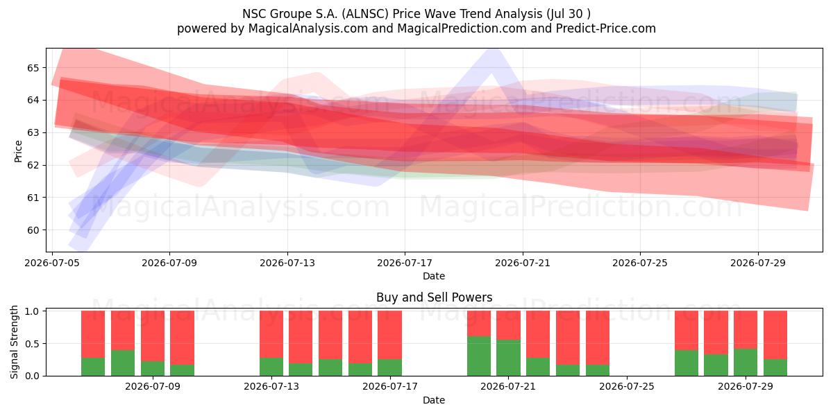  NSC Groupe S.A. (ALNSC) Support and Resistance area (29 Jul) 