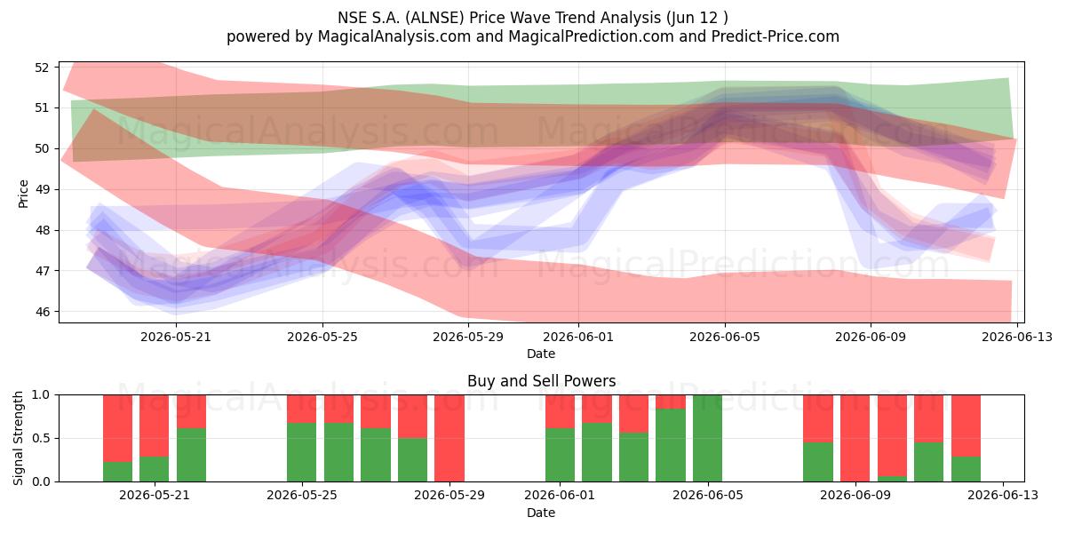  NSE S.A. (ALNSE) Support and Resistance area (11 Jun) 