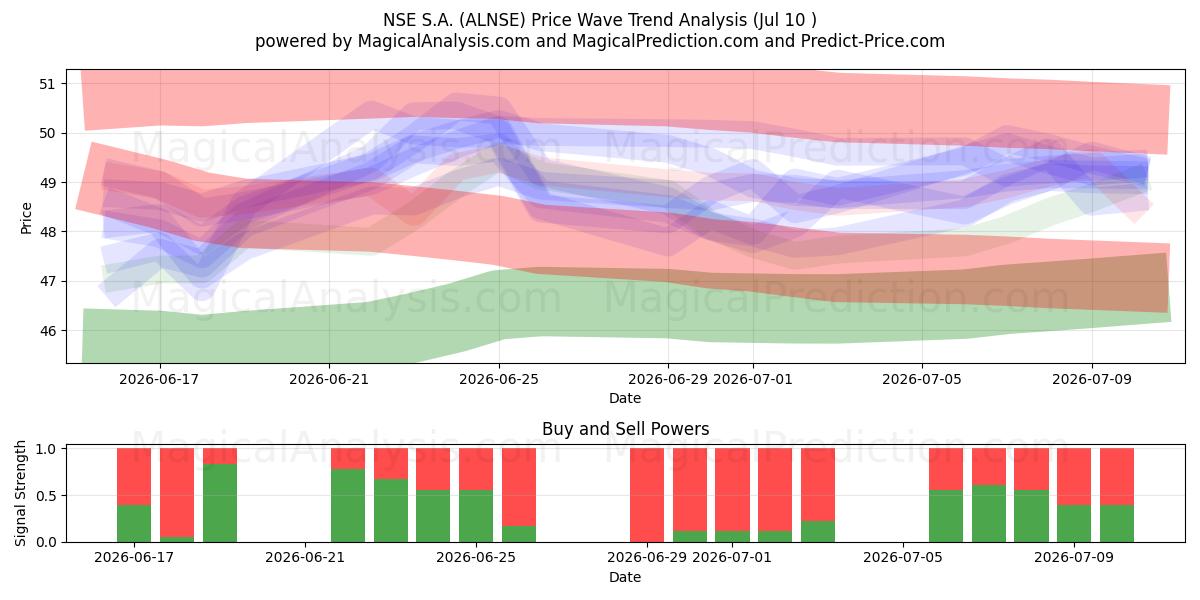  NSE S.A. (ALNSE) Support and Resistance area (09 Jul) 
