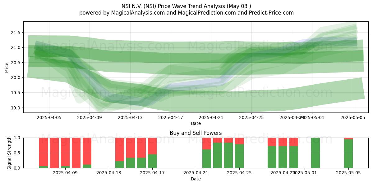 NSI N.V. (NSI) Support and Resistance area (03 May) NSI N.V. (NSI) Support and Resistance area (03 May)