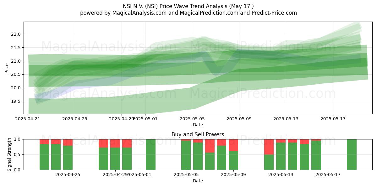  NSI N.V. (NSI) Support and Resistance area (17 May) 