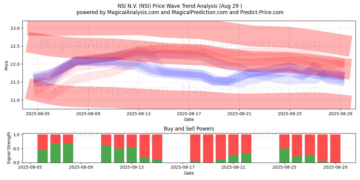  NSI N.V. (NSI) Support and Resistance area (28 Aug) 