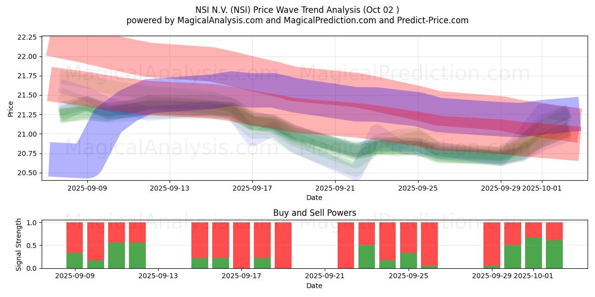  NSI N.V. (NSI) Support and Resistance area (01 Oct) 