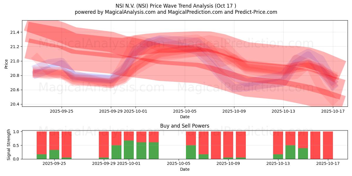 NSI N.V. (NSI) Support and Resistance area (16 Oct) NSI N.V. (NSI) Support and Resistance area (16 Oct)