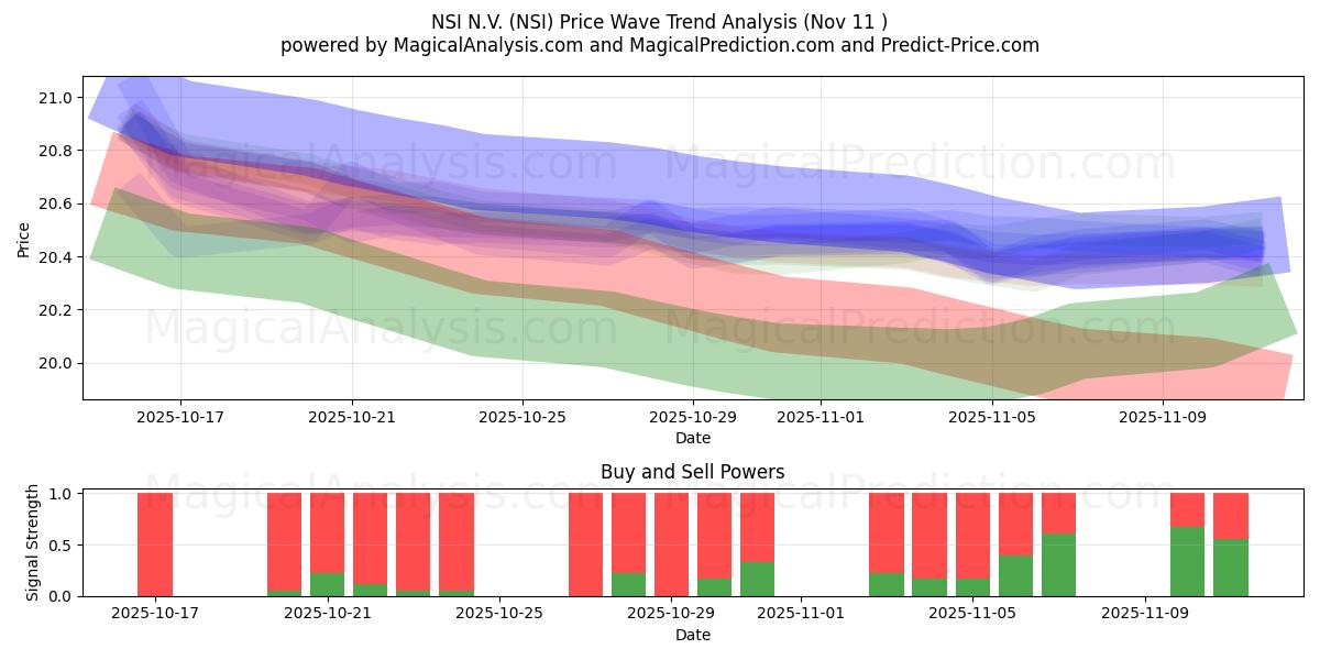  NSI N.V. (NSI) Support and Resistance area (10 Nov) 