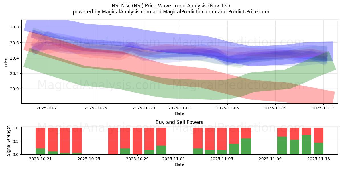  NSI N.V. (NSI) Support and Resistance area (12 Nov) 