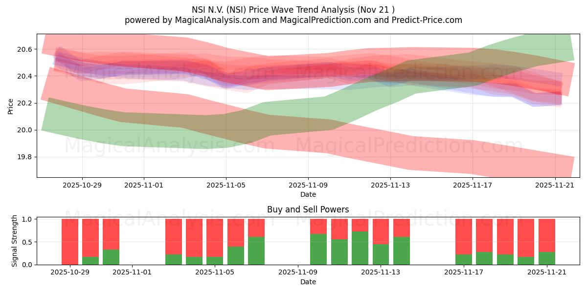  NSI N.V. (NSI) Support and Resistance area (20 Nov) 