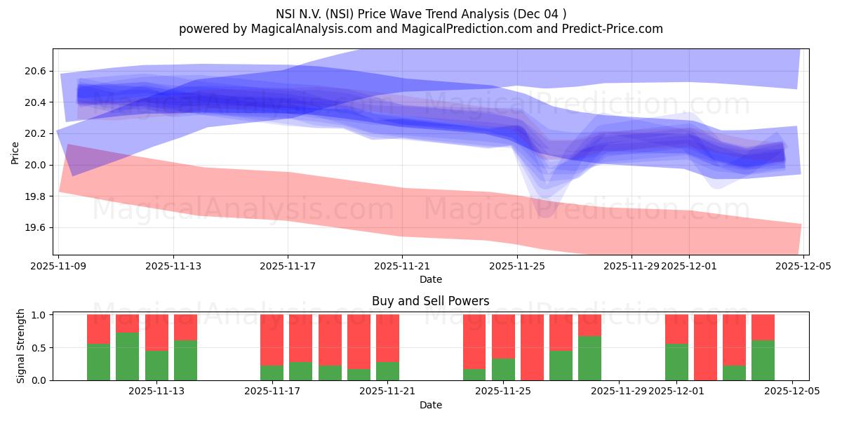  NSI N.V. (NSI) Support and Resistance area (03 Dec) 