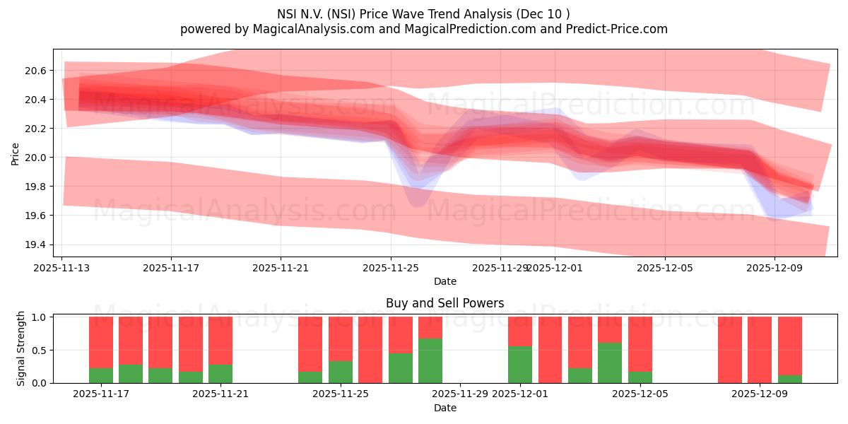  NSI N.V. (NSI) Support and Resistance area (09 Dec) 