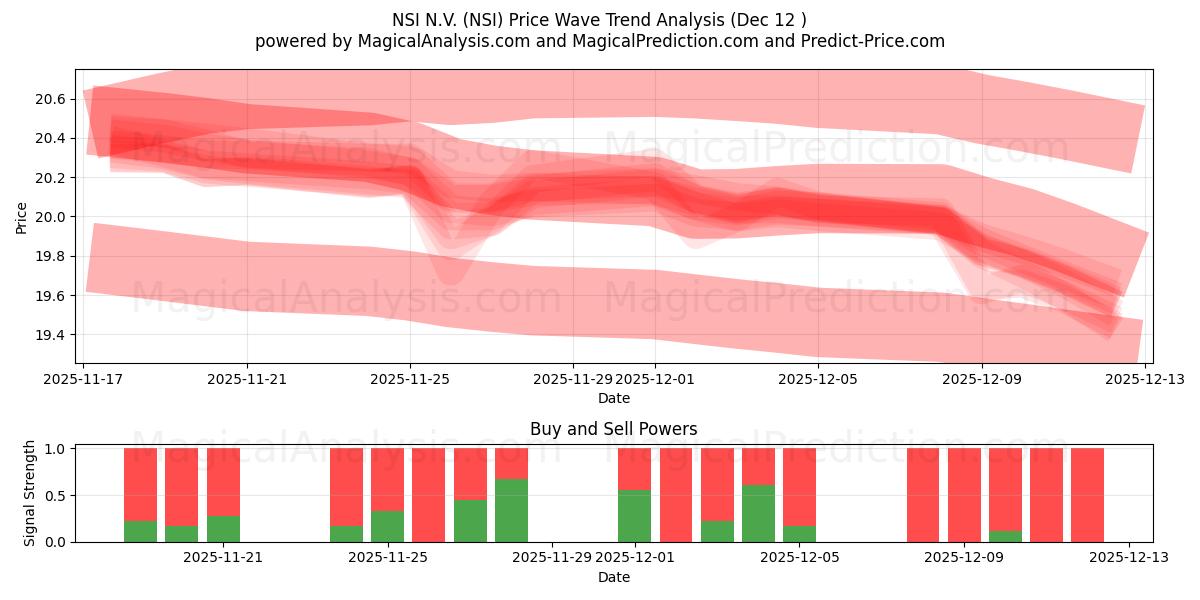  NSI N.V. (NSI) Support and Resistance area (11 Dec) 