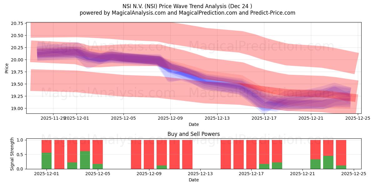 NSI N.V. (NSI) Support and Resistance area (23 Dec) 