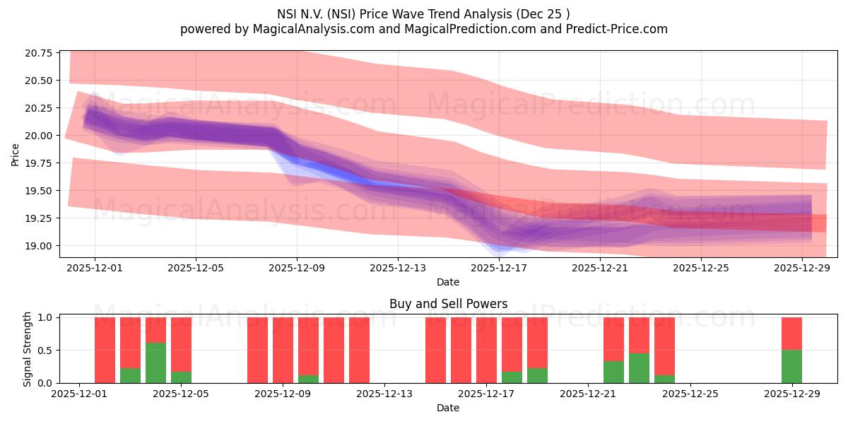  NSI N.V. (NSI) Support and Resistance area (24 Dec) 