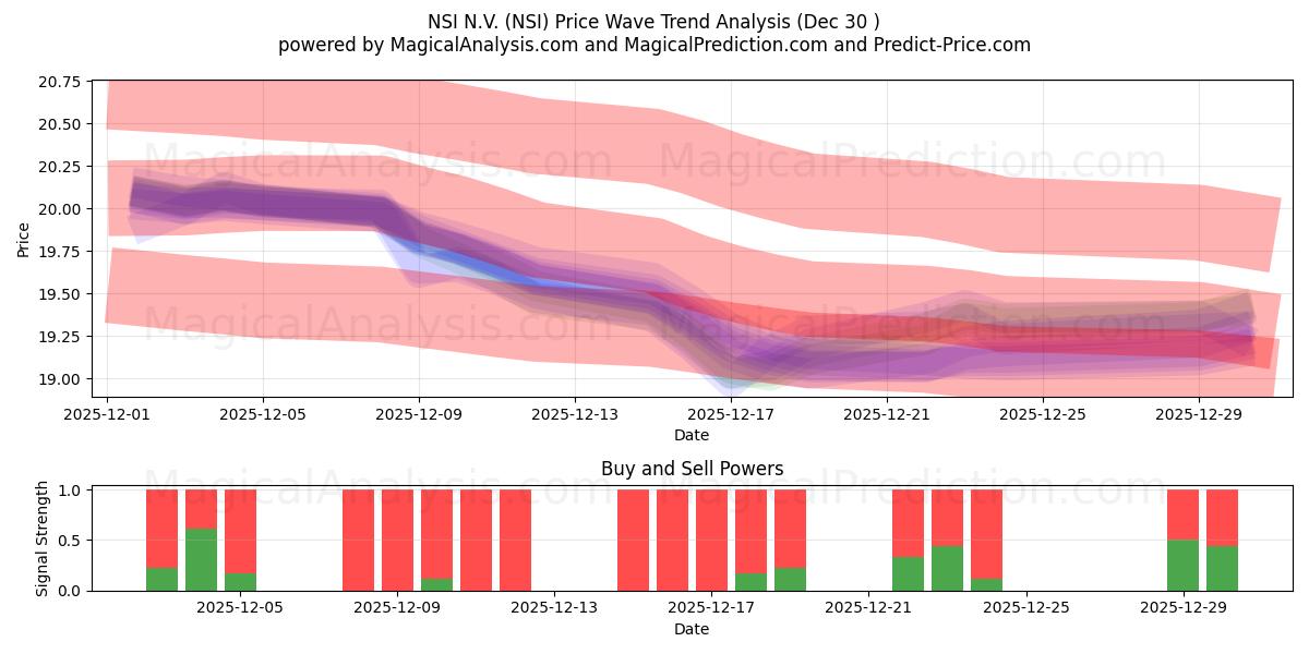  NSI N.V. (NSI) Support and Resistance area (29 Dec) 