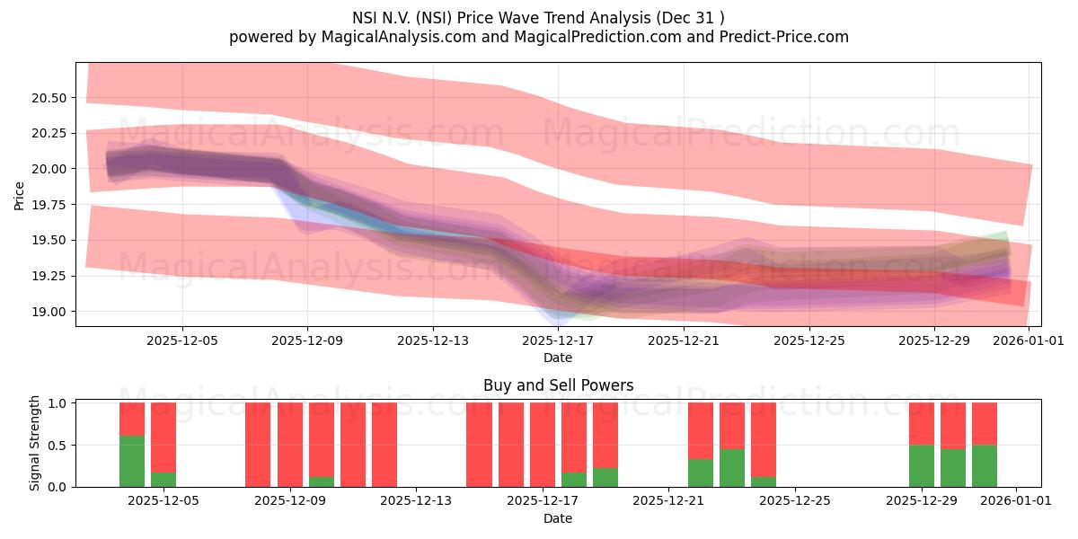  NSI N.V. (NSI) Support and Resistance area (30 Dec) 