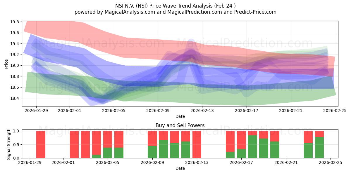  NSI N.V. (NSI) Support and Resistance area (23 Feb) 