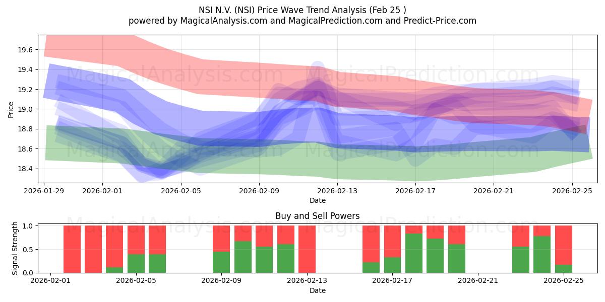  NSI N.V. (NSI) Support and Resistance area (24 Feb) 