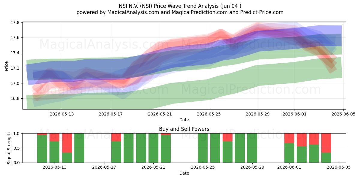  NSI N.V. (NSI) Support and Resistance area (02 Jun) 