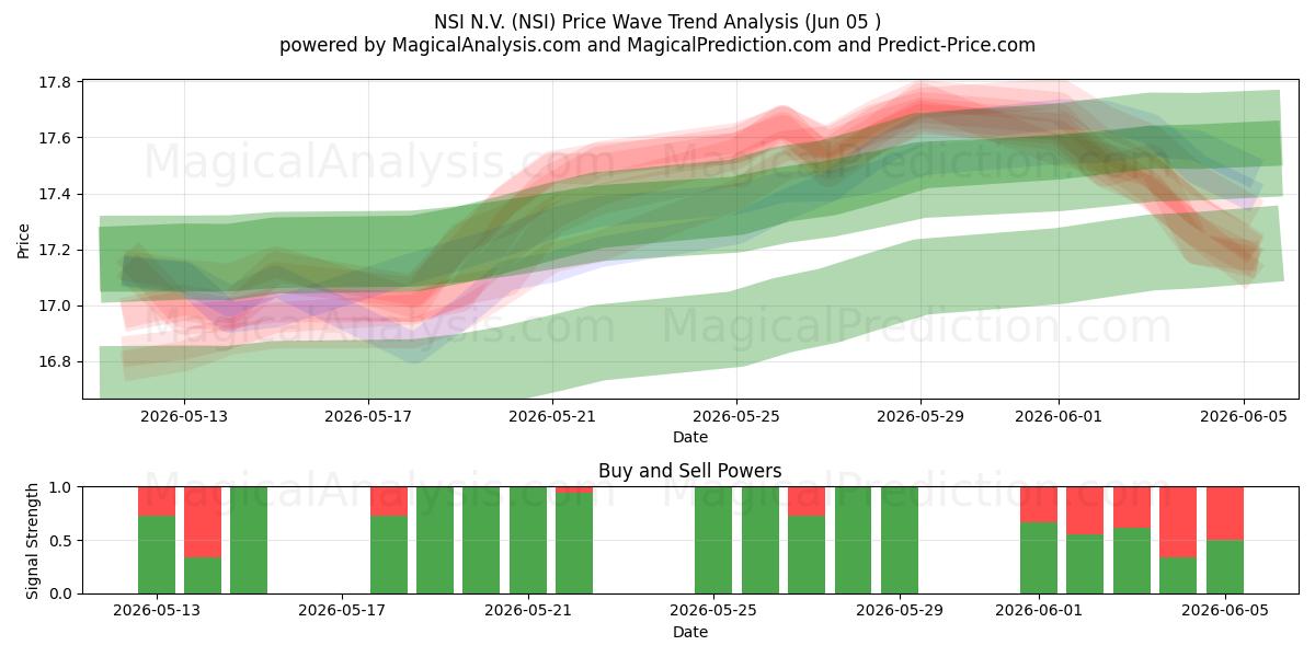  NSI N.V. (NSI) Support and Resistance area (03 Jun) 