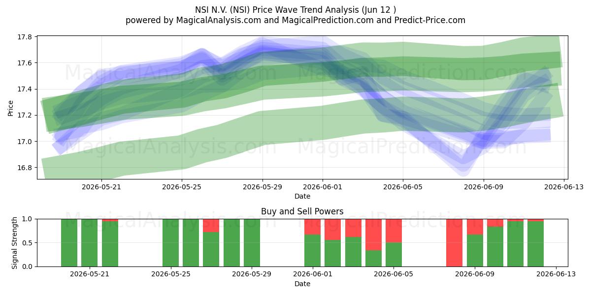  NSI N.V. (NSI) Support and Resistance area (08 Jun) 